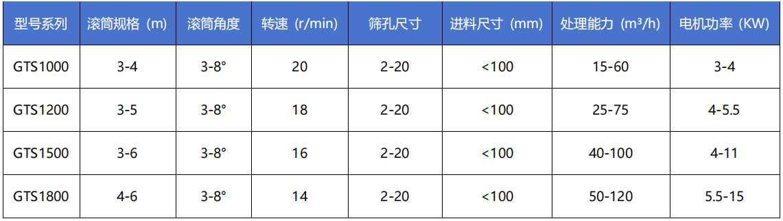 石料滚筒筛技术参数